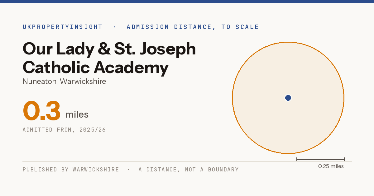 Our Lady & St. Joseph Catholic Academy catchment area map: the 0.3 mile admission distance, 2025/26