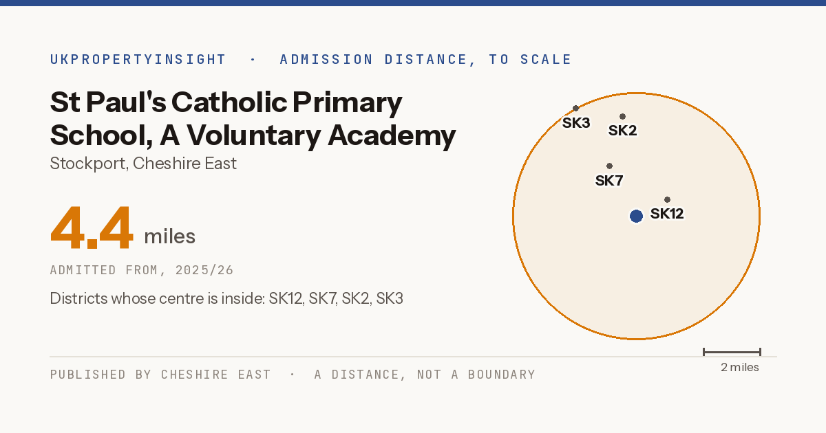 St Paul's Catholic Primary School, A Voluntary Academy catchment area map: the 4.4 mile admission distance, 2025/26 and the postcode districts inside it