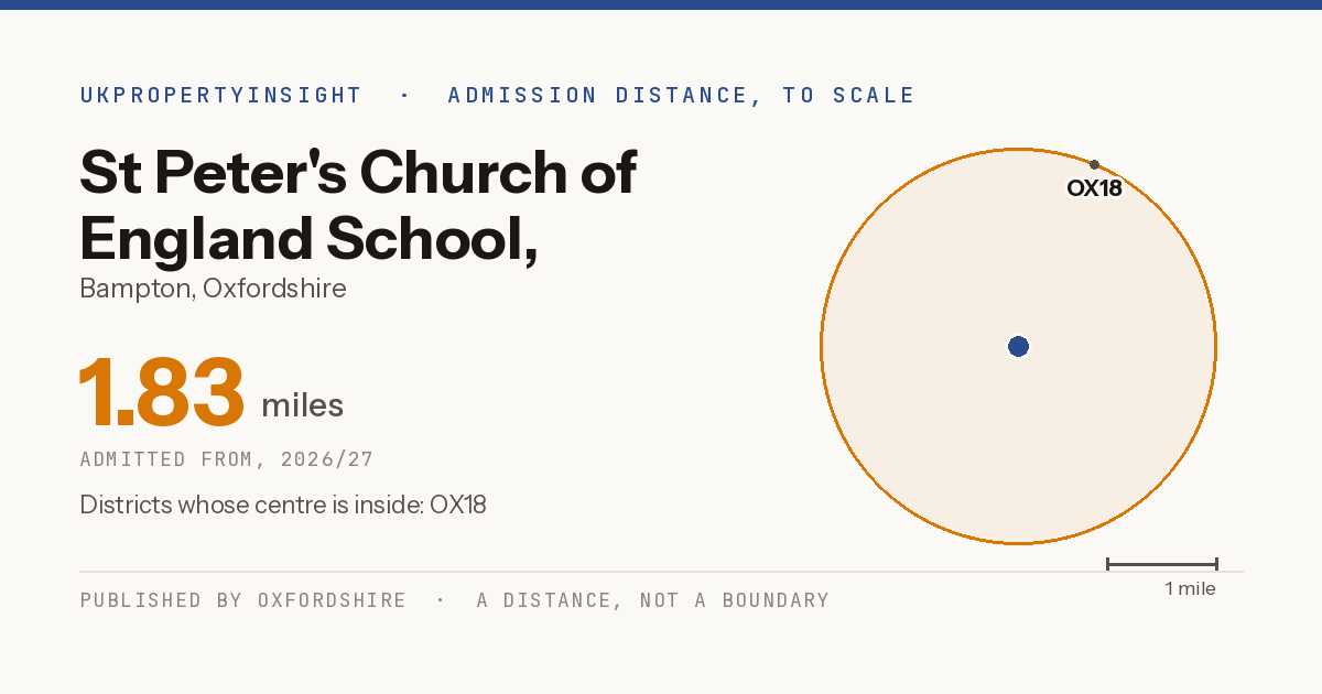 St Peter's Church of England School, Alvescot catchment area map: the 1.83 mile admission distance, 2026/27 and the postcode districts inside it