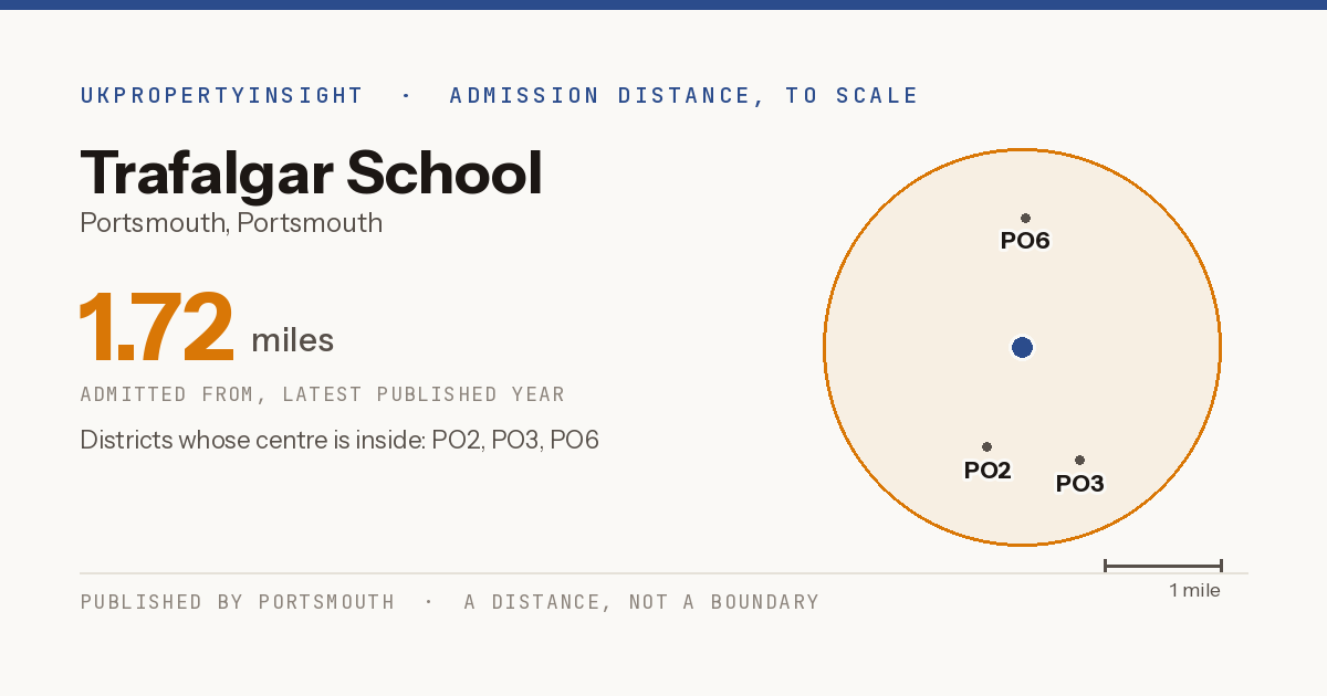 Trafalgar School catchment area map: the 1.72 mile admission distance and the postcode districts inside it