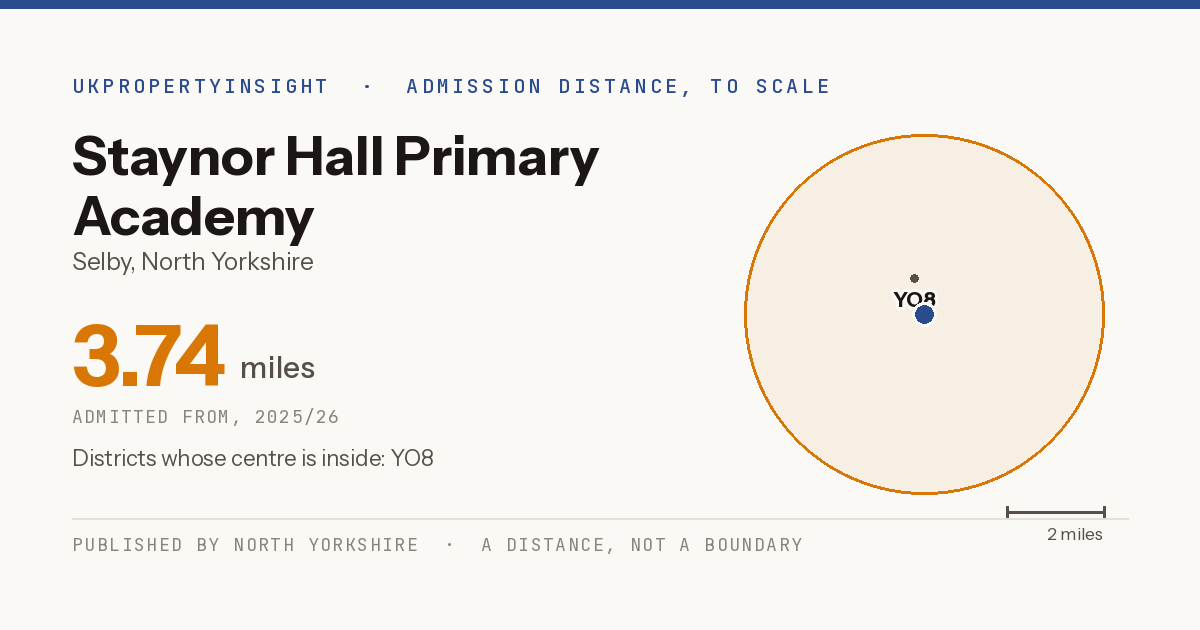 Staynor Hall Primary Academy catchment area map: the 3.74 mile admission distance, 2025/26 and the postcode districts inside it
