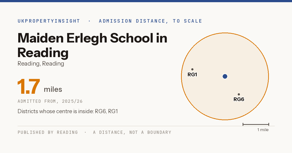 Maiden Erlegh School in Reading catchment area map: the 1.7 mile admission distance, 2025/26 and the postcode districts inside it