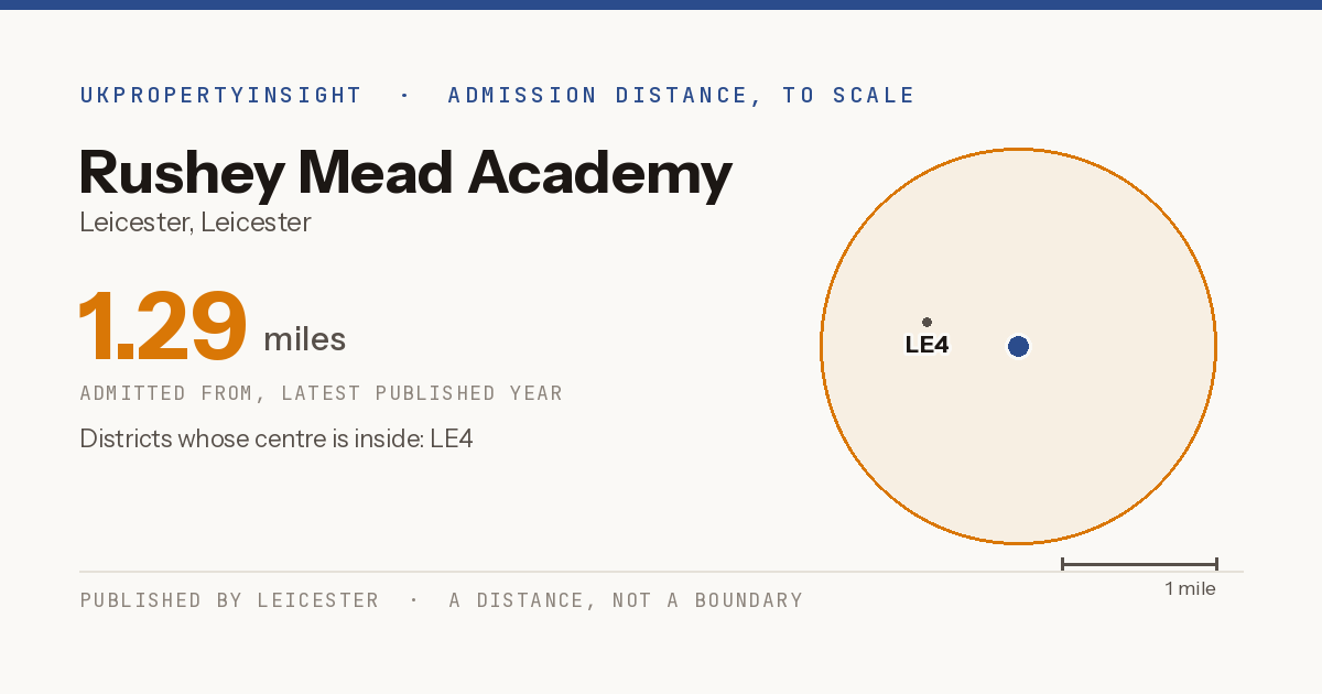 Rushey Mead Academy catchment area map: the 1.29 mile admission distance and the postcode districts inside it