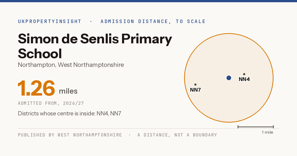 Simon de Senlis Primary School catchment area map: the 1.26 mile admission distance, 2026/27 and the postcode districts inside it