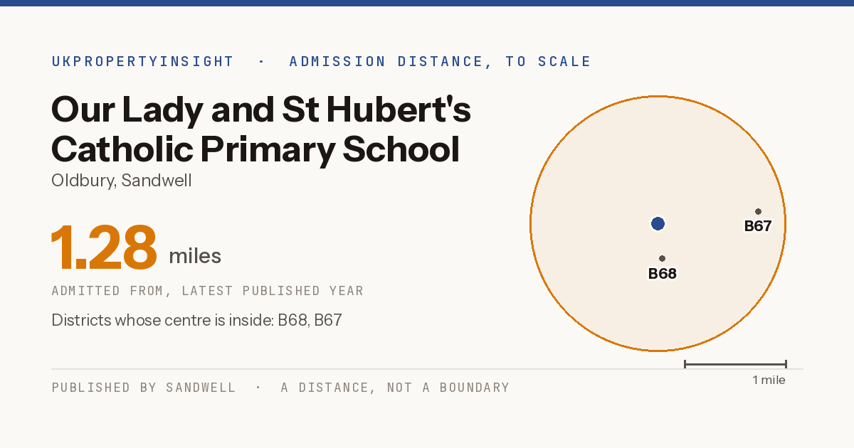 Our Lady and St Hubert's Catholic Primary School catchment area map: the 1.28 mile admission distance and the postcode districts inside it