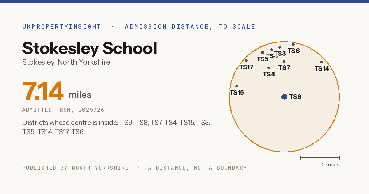 Stokesley School catchment area map: the 7.14 mile admission distance, 2025/26 and the postcode districts inside it