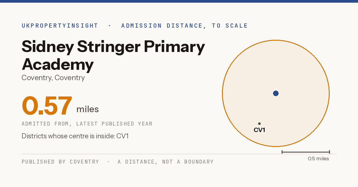 Sidney Stringer Primary Academy catchment area map: the 0.57 mile admission distance and the postcode districts inside it
