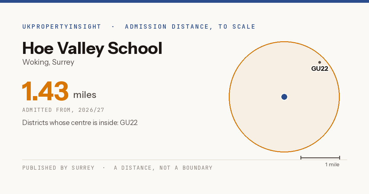 Hoe Valley School catchment area map: the 1.43 mile admission distance, 2026/27 and the postcode districts inside it