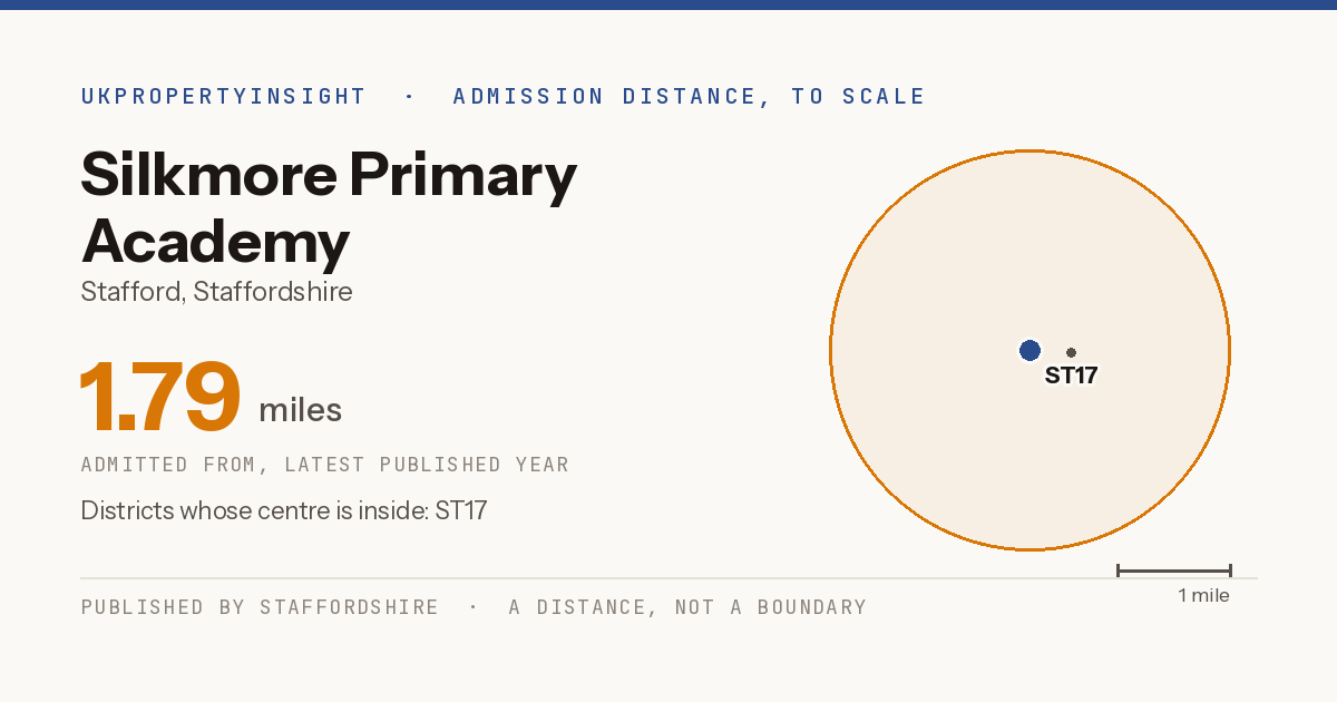 Silkmore Primary Academy catchment area map: the 1.79 mile admission distance and the postcode districts inside it
