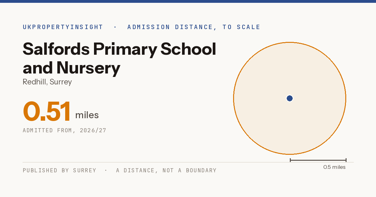 Salfords Primary School and Nursery catchment area map: the 0.51 mile admission distance, 2026/27