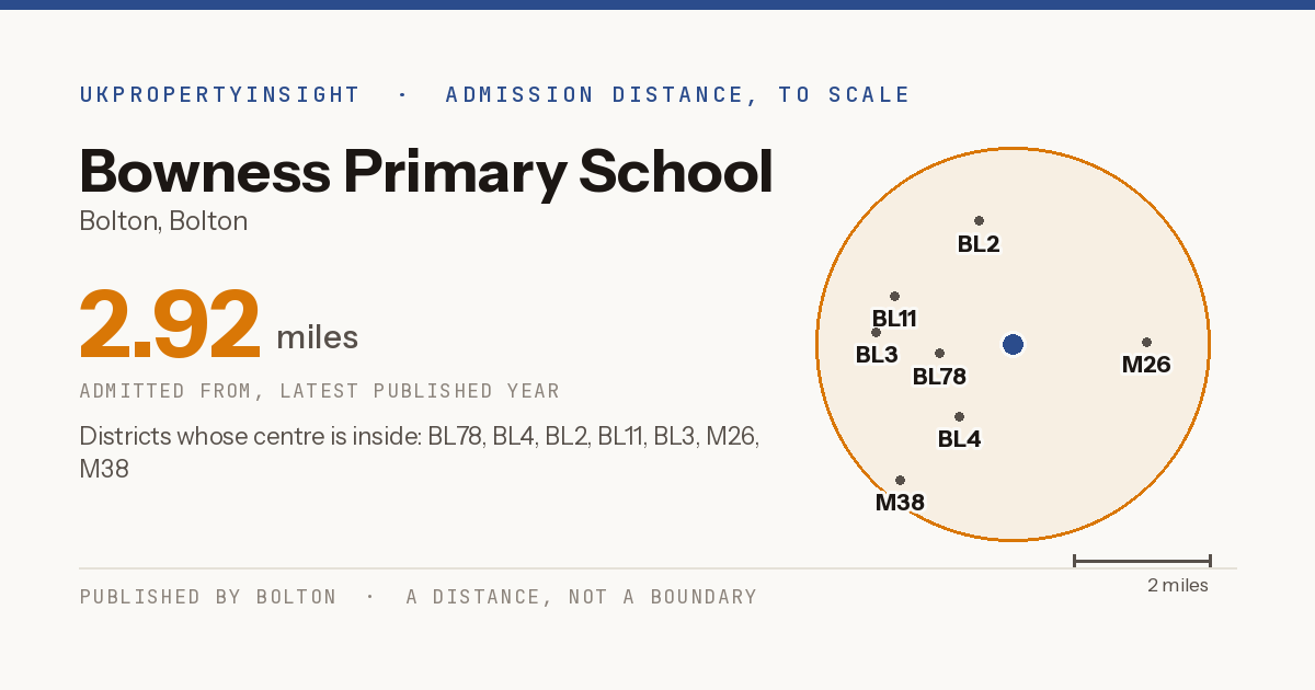 Bowness Primary School catchment area map: the 2.92 mile admission distance and the postcode districts inside it