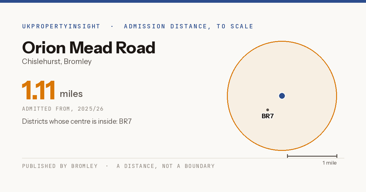Orion Mead Road catchment area map: the 1.11 mile admission distance, 2025/26 and the postcode districts inside it