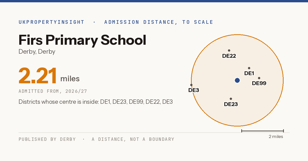 Firs Primary School catchment area map: the 2.21 mile admission distance, 2026/27 and the postcode districts inside it