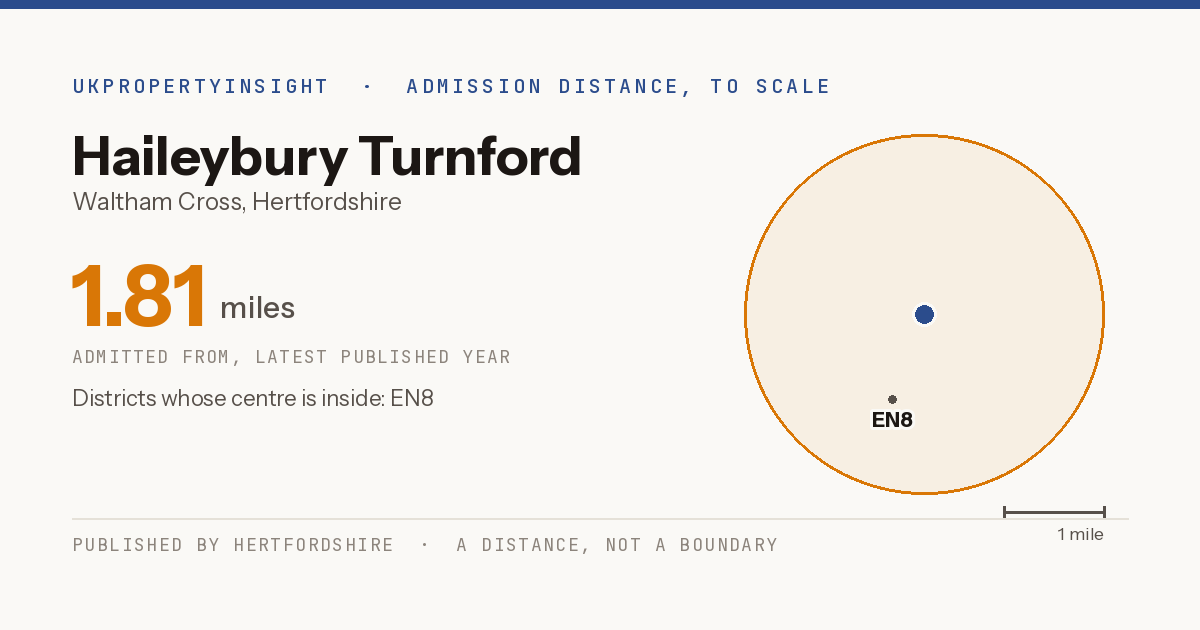 Haileybury Turnford catchment area map: the 1.81 mile admission distance and the postcode districts inside it