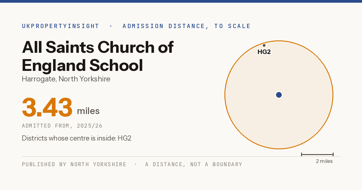 All Saints Church of England School catchment area map: the 3.43 mile admission distance, 2025/26 and the postcode districts inside it