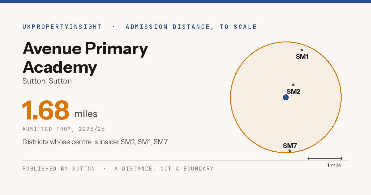 Avenue Primary Academy catchment area map: the 1.68 mile admission distance, 2025/26 and the postcode districts inside it