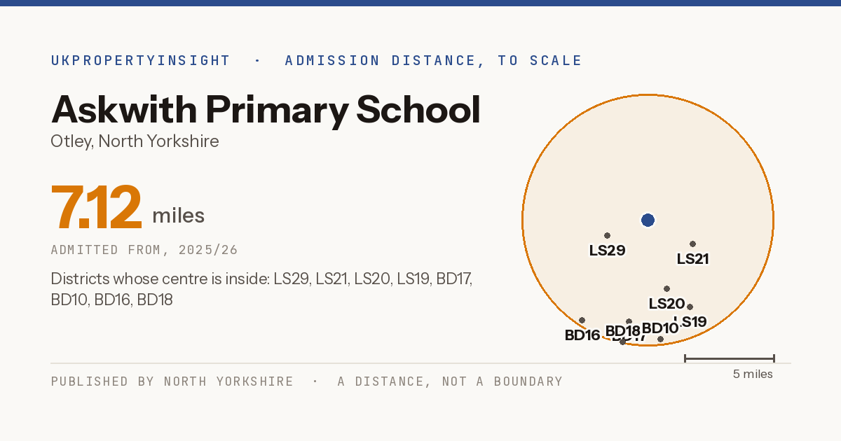 Askwith Primary School catchment area map: the 7.12 mile admission distance, 2025/26 and the postcode districts inside it