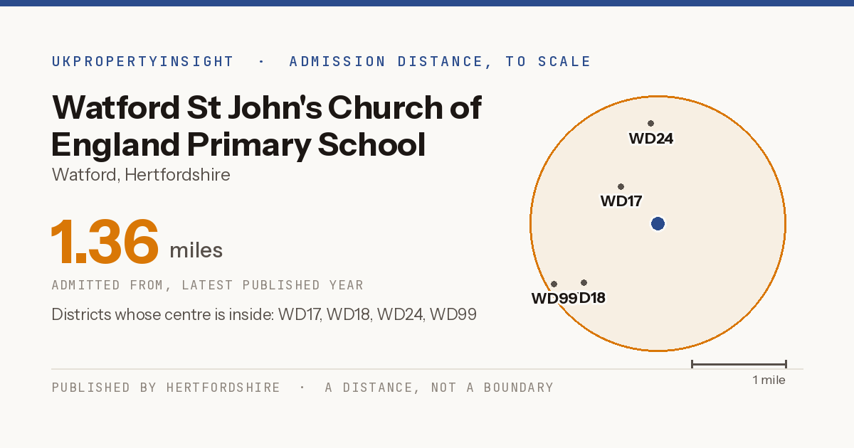 Watford St John's Church of England Primary School catchment area map: the 1.36 mile admission distance and the postcode districts inside it