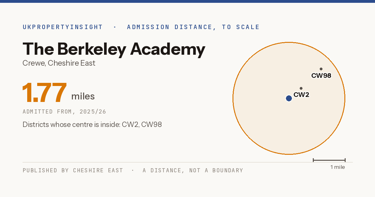 The Berkeley Academy catchment area map: the 1.77 mile admission distance, 2025/26 and the postcode districts inside it