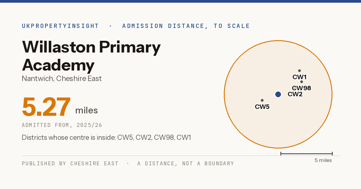 Willaston Primary Academy catchment area map: the 5.27 mile admission distance, 2025/26 and the postcode districts inside it