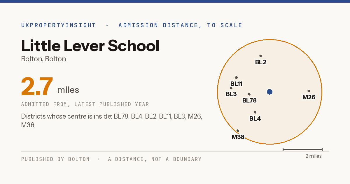 Little Lever School catchment area map: the 2.7 mile admission distance and the postcode districts inside it