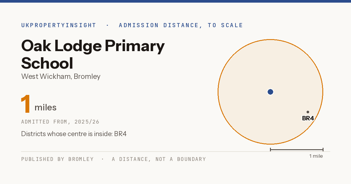 Oak Lodge Primary School catchment area map: the 1 mile admission distance, 2025/26 and the postcode districts inside it