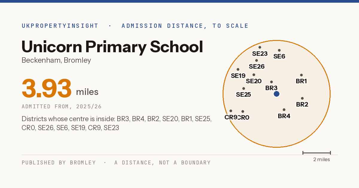 Unicorn Primary School catchment area map: the 3.93 mile admission distance, 2025/26 and the postcode districts inside it