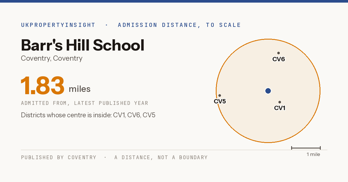 Barr's Hill School catchment area map: the 1.83 mile admission distance and the postcode districts inside it