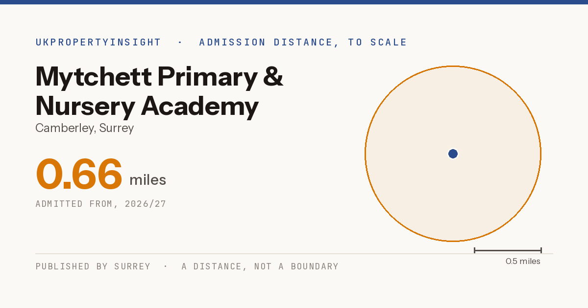 Mytchett Primary & Nursery Academy catchment area map: the 0.66 mile admission distance, 2026/27