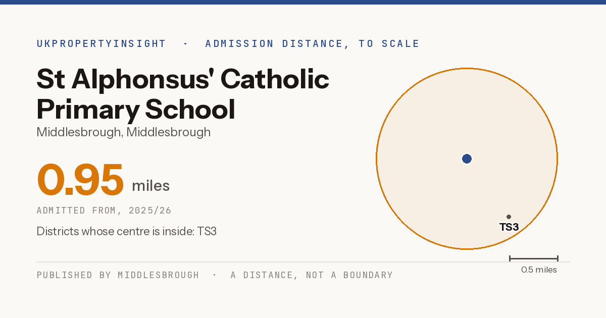 St Alphonsus' Catholic Primary School catchment area map: the 0.95 mile admission distance, 2025/26 and the postcode districts inside it