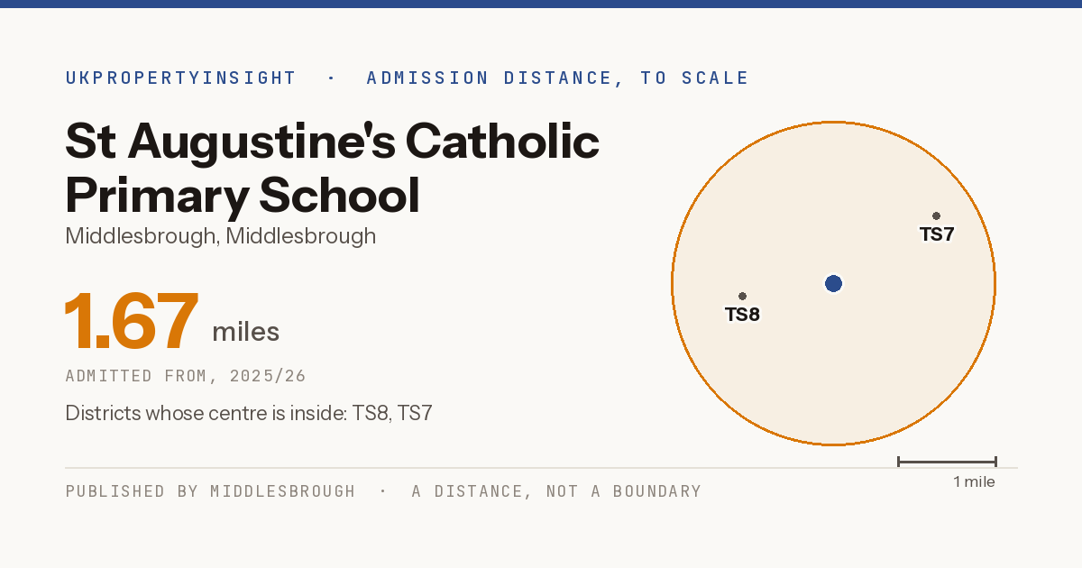 St Augustine's Catholic Primary School catchment area map: the 1.67 mile admission distance, 2025/26 and the postcode districts inside it