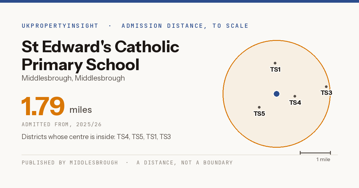 St Edward's Catholic Primary School catchment area map: the 1.79 mile admission distance, 2025/26 and the postcode districts inside it