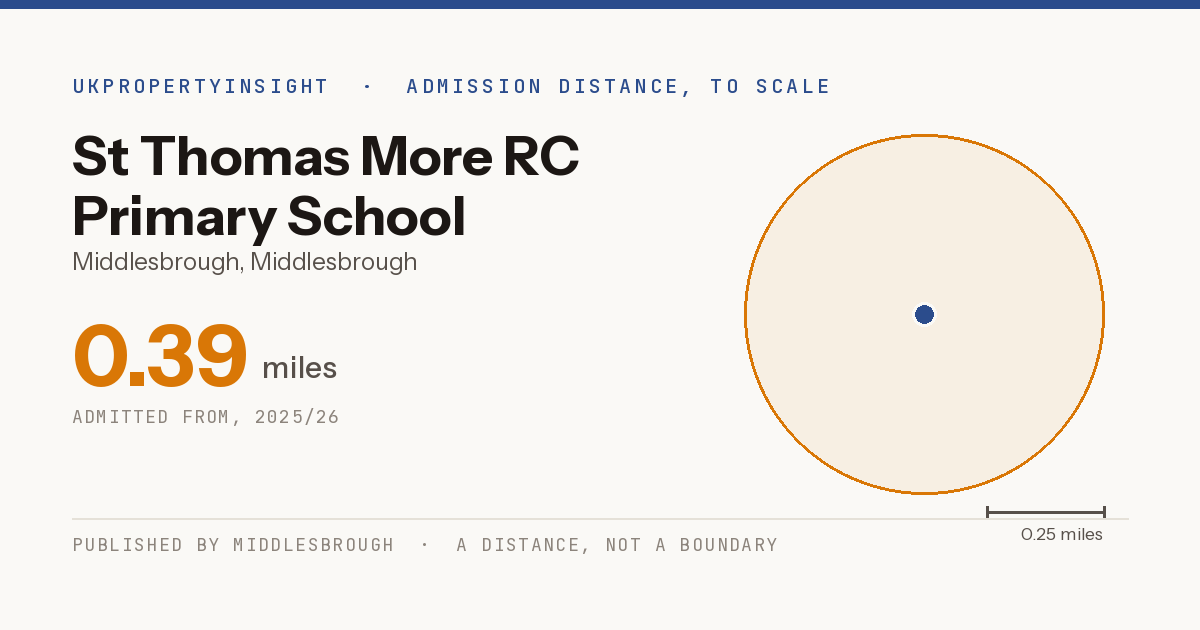 St Thomas More RC Primary School catchment area map: the 0.39 mile admission distance, 2025/26