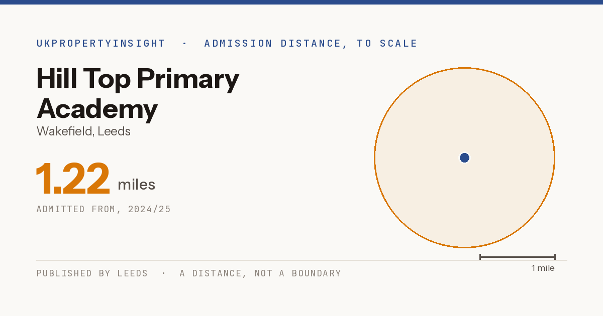 Hill Top Primary Academy catchment area map: the 1.22 mile admission distance, 2024/25