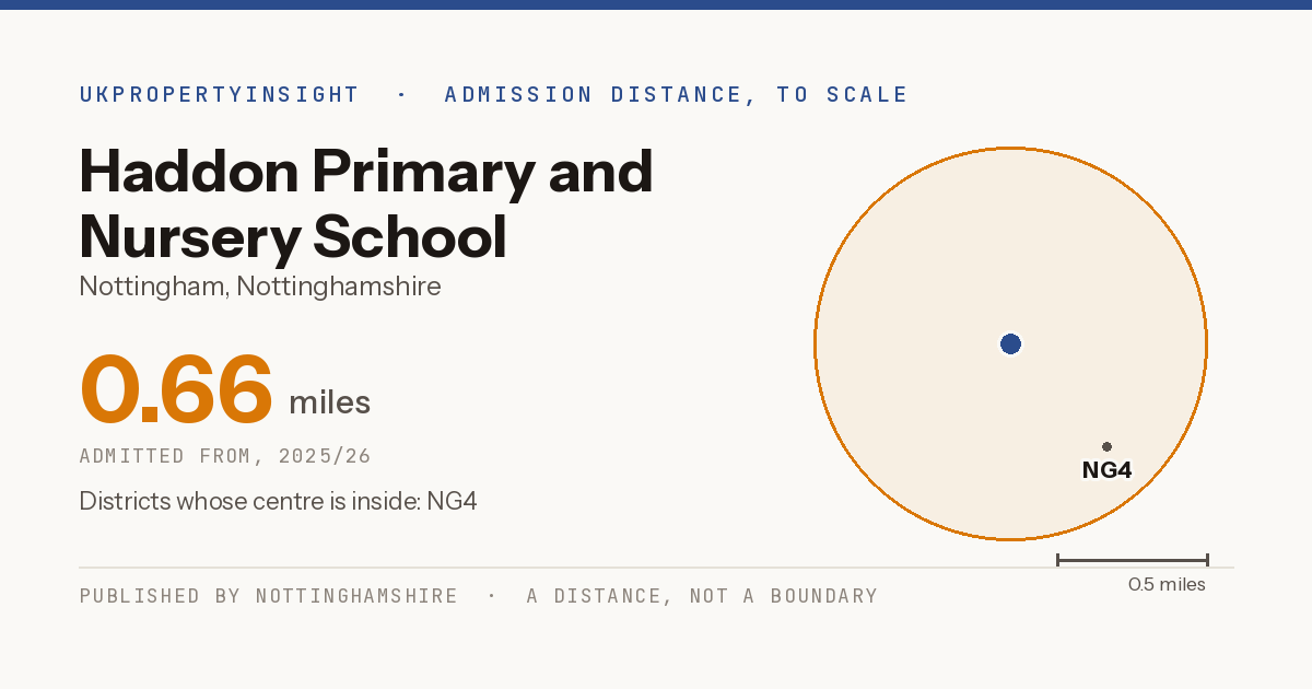 Haddon Primary and Nursery School catchment area map: the 0.66 mile admission distance, 2025/26 and the postcode districts inside it