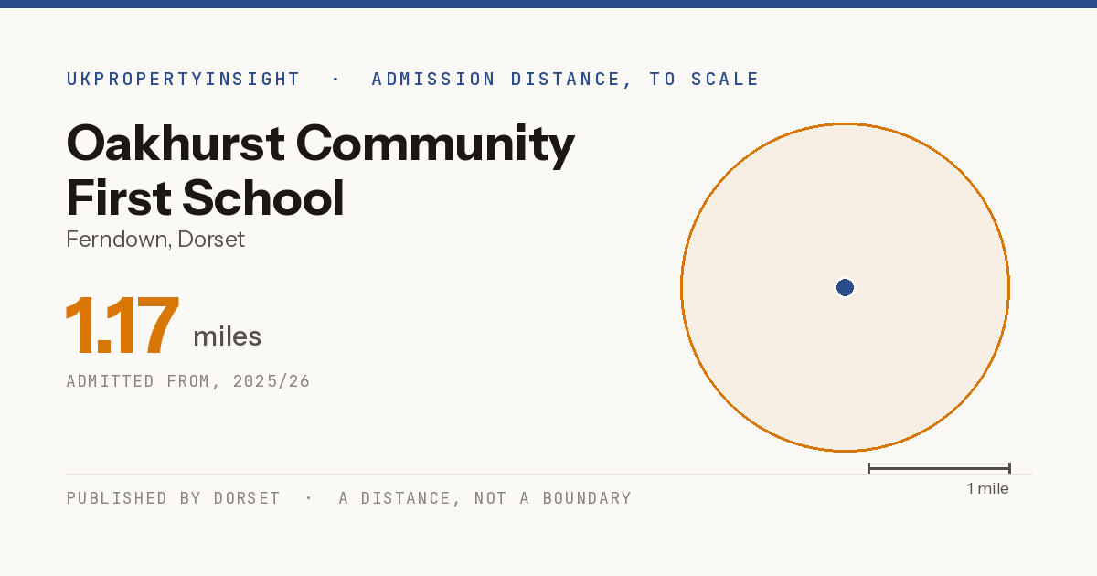 Oakhurst Community First School catchment area map: the 1.17 mile admission distance, 2025/26