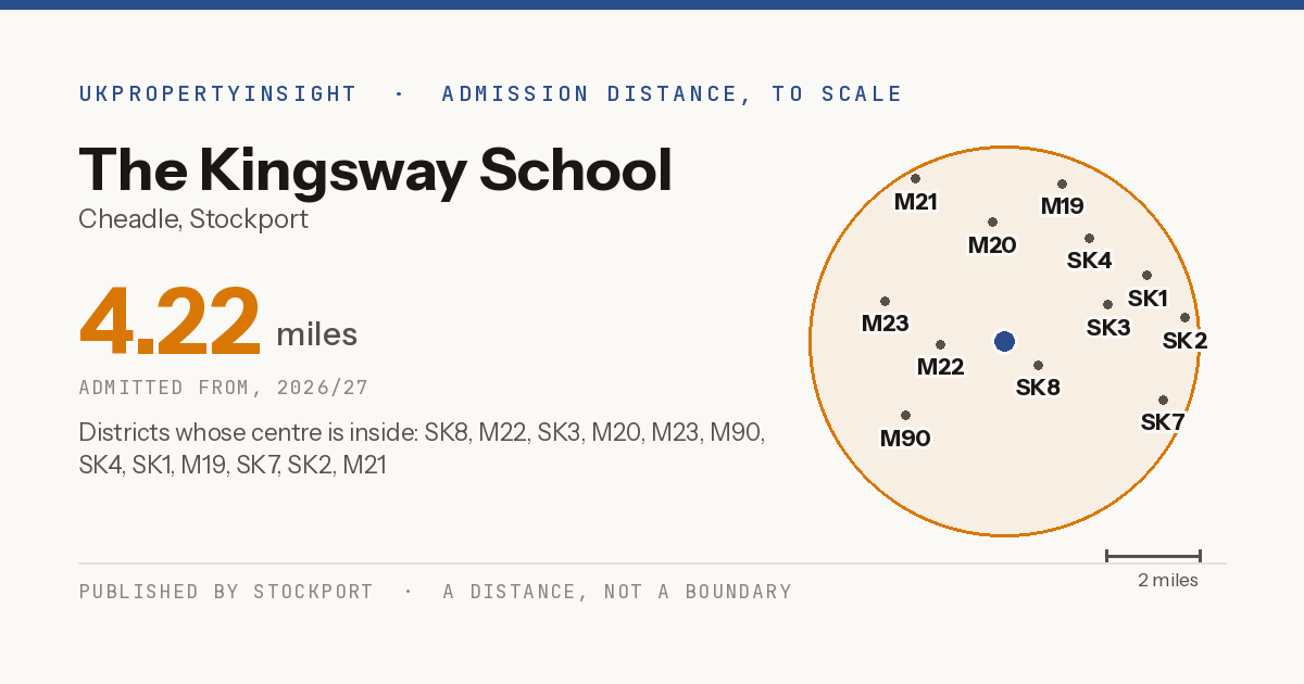 The Kingsway School catchment area map: the 4.22 mile admission distance, 2026/27 and the postcode districts inside it