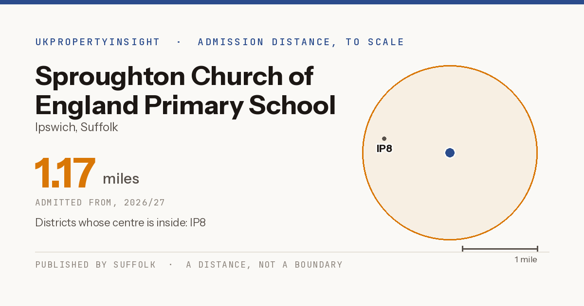 Sproughton Church of England Primary School catchment area map: the 1.17 mile admission distance, 2026/27 and the postcode districts inside it