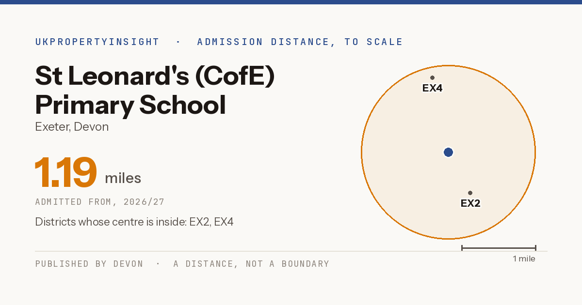 St Leonard's (CofE) Primary School catchment area map: the 1.19 mile admission distance, 2026/27 and the postcode districts inside it