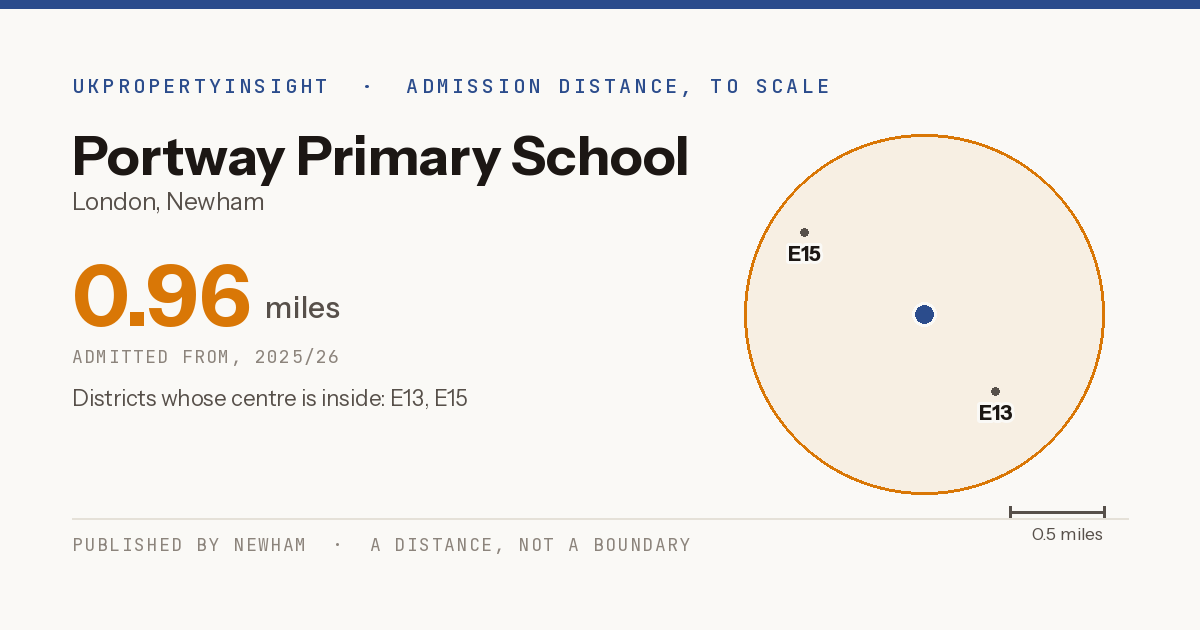 Portway Primary School catchment area map: the 0.96 mile admission distance, 2025/26 and the postcode districts inside it