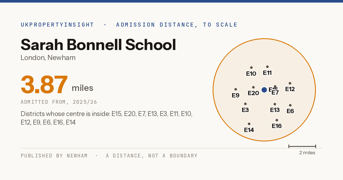 Sarah Bonnell School catchment area map: the 3.87 mile admission distance, 2025/26 and the postcode districts inside it