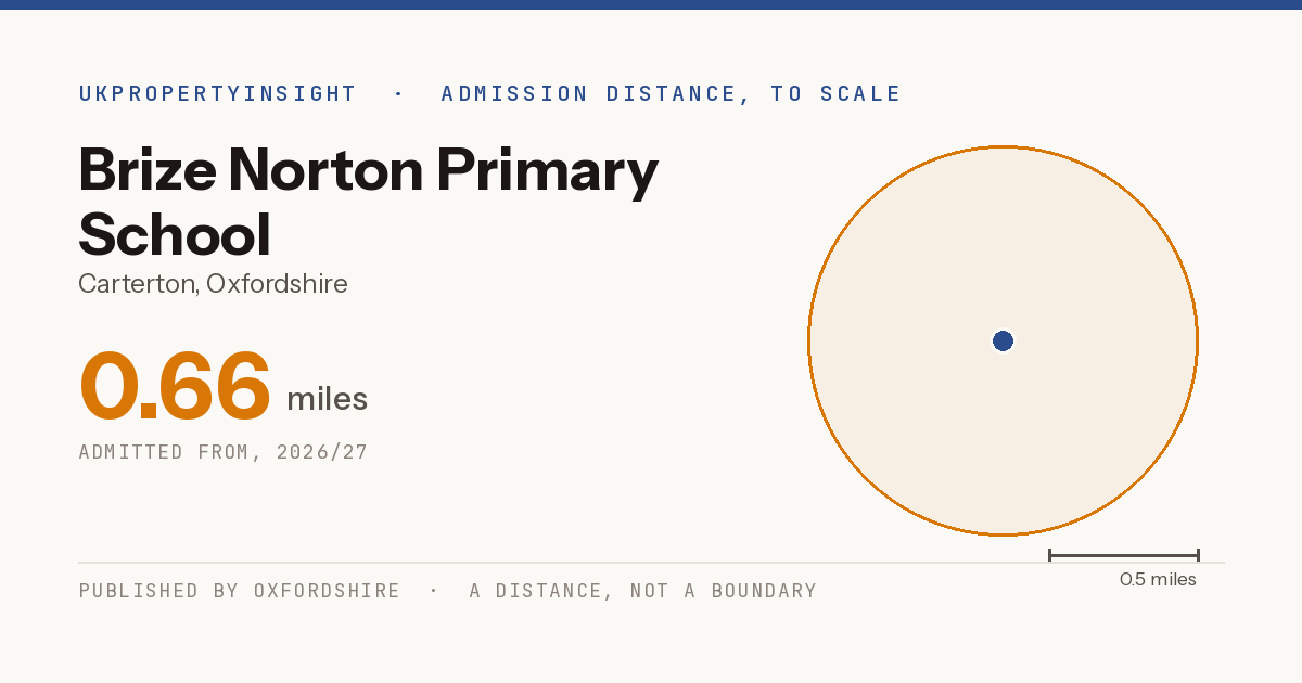 Brize Norton Primary School catchment area map: the 0.66 mile admission distance, 2026/27