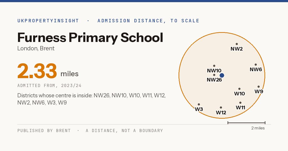 Furness Primary School catchment area map: the 2.33 mile admission distance, 2023/24 and the postcode districts inside it