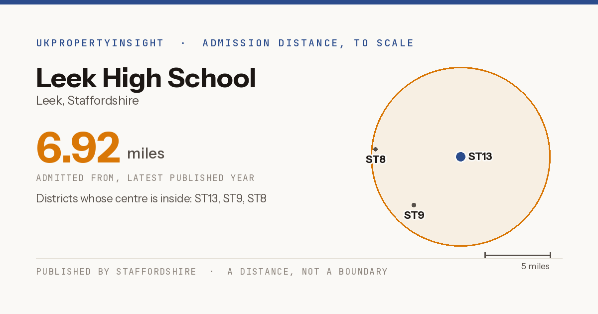 Leek High School catchment area map: the 6.92 mile admission distance and the postcode districts inside it