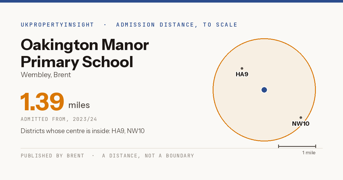 Oakington Manor Primary School catchment area map: the 1.39 mile admission distance, 2023/24 and the postcode districts inside it