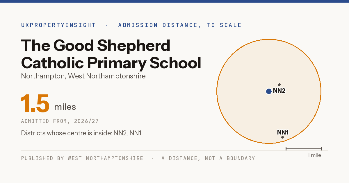 The Good Shepherd Catholic Primary School catchment area map: the 1.5 mile admission distance, 2026/27 and the postcode districts inside it