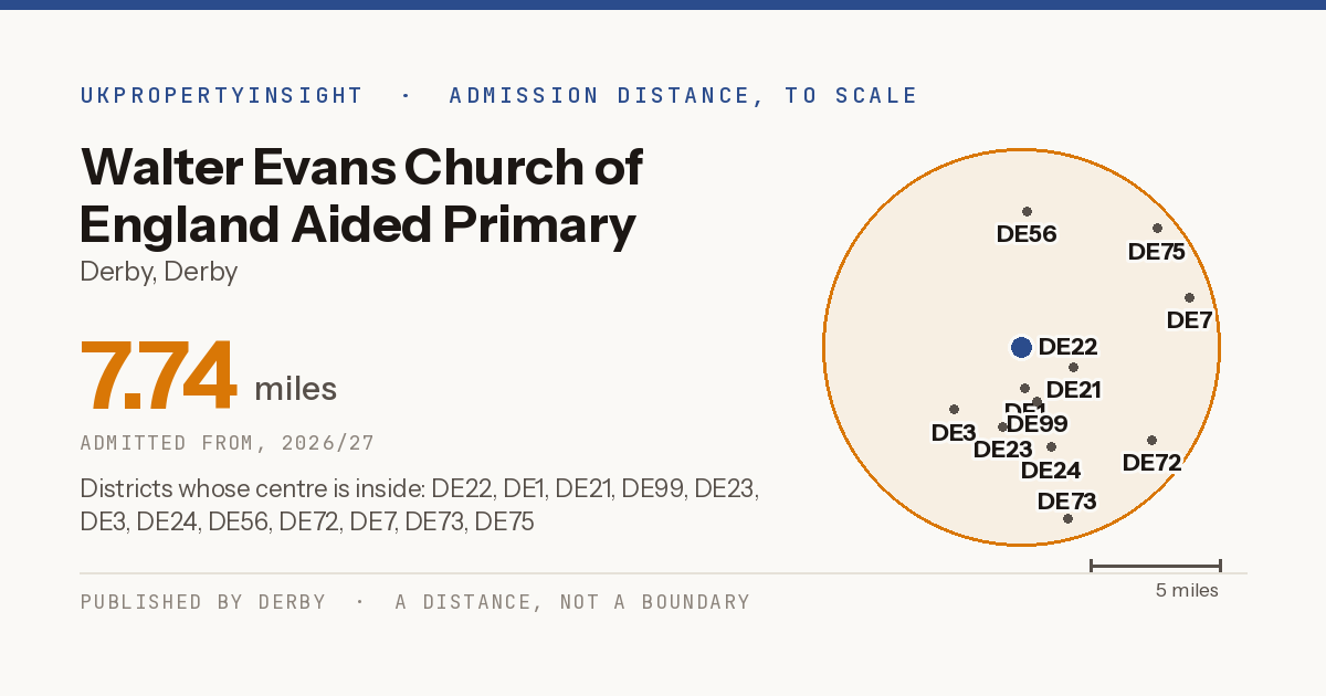Walter Evans Church of England Aided Primary School catchment area map: the 7.74 mile admission distance, 2026/27 and the postcode districts inside it