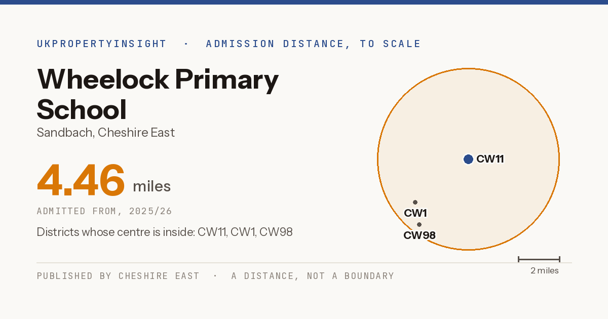 Wheelock Primary School catchment area map: the 4.46 mile admission distance, 2025/26 and the postcode districts inside it