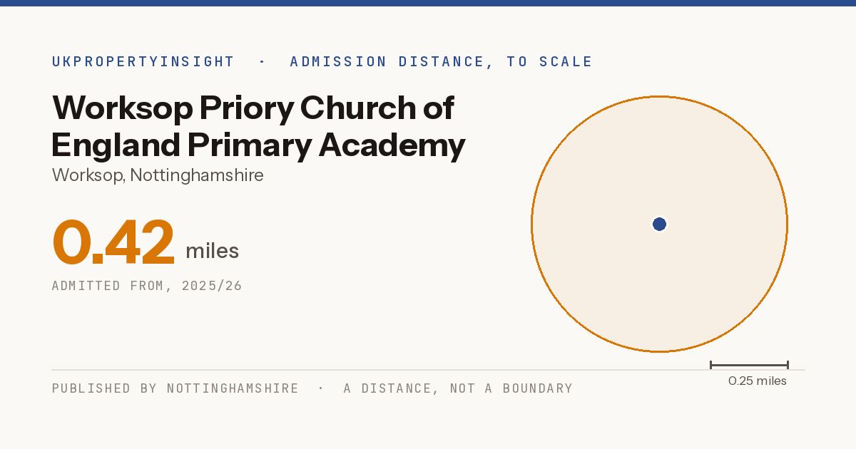 Worksop Priory Church of England Primary Academy catchment area map: the 0.42 mile admission distance, 2025/26