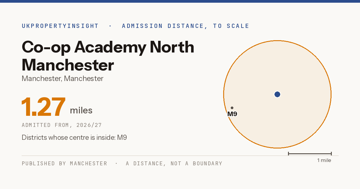 Co-op Academy North Manchester catchment area map: the 1.27 mile admission distance, 2026/27 and the postcode districts inside it